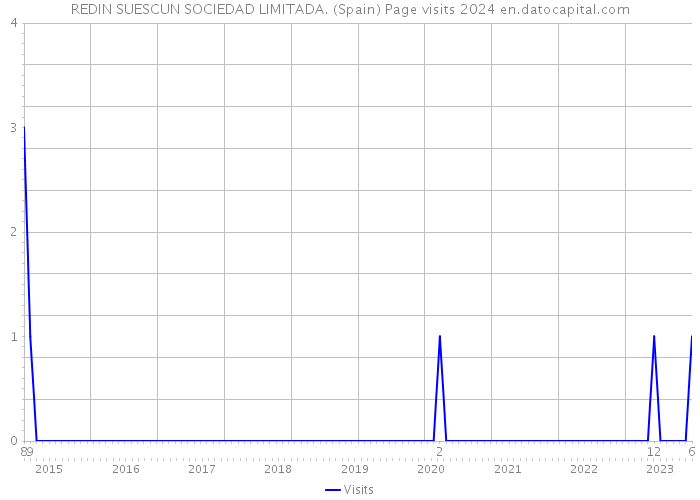 REDIN SUESCUN SOCIEDAD LIMITADA. (Spain) Page visits 2024 