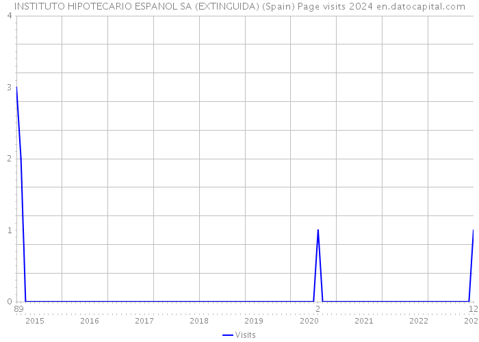 INSTITUTO HIPOTECARIO ESPANOL SA (EXTINGUIDA) (Spain) Page visits 2024 