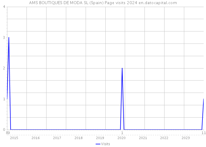 AMS BOUTIQUES DE MODA SL (Spain) Page visits 2024 