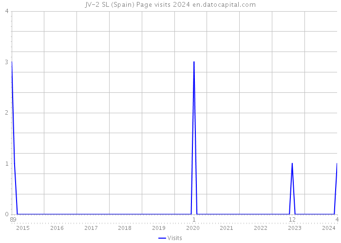 JV-2 SL (Spain) Page visits 2024 