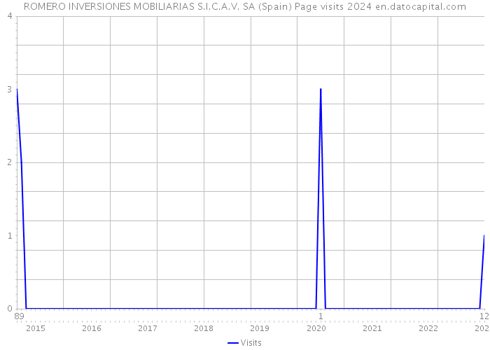 ROMERO INVERSIONES MOBILIARIAS S.I.C.A.V. SA (Spain) Page visits 2024 
