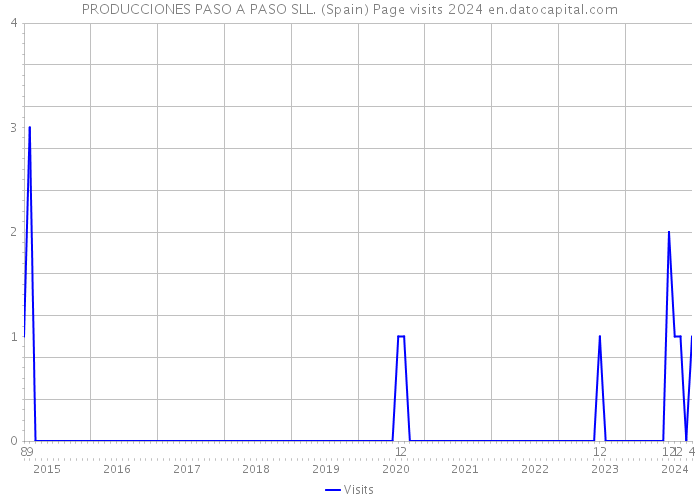 PRODUCCIONES PASO A PASO SLL. (Spain) Page visits 2024 