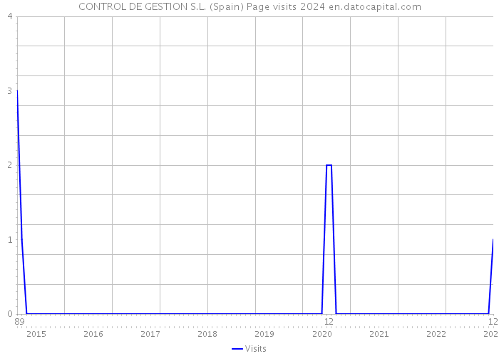 CONTROL DE GESTION S.L. (Spain) Page visits 2024 