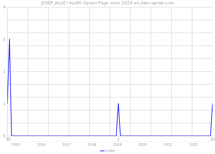 JOSEP JALLE I ALARI (Spain) Page visits 2024 