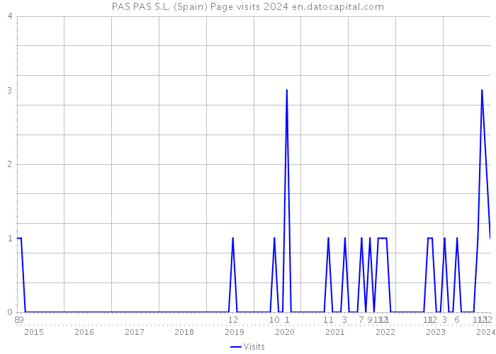 PAS PAS S.L. (Spain) Page visits 2024 