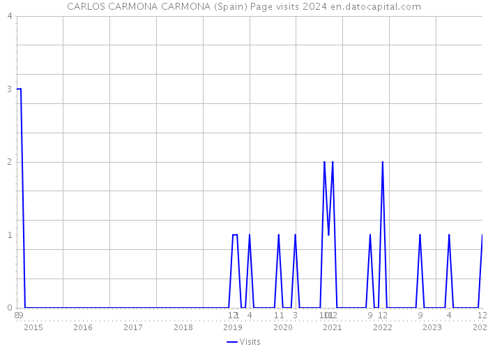 CARLOS CARMONA CARMONA (Spain) Page visits 2024 