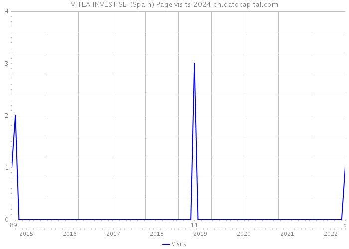VITEA INVEST SL. (Spain) Page visits 2024 