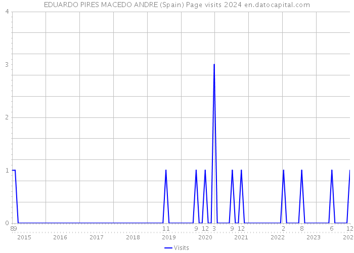 EDUARDO PIRES MACEDO ANDRE (Spain) Page visits 2024 