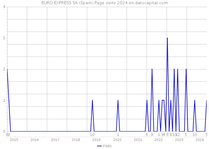 EURO EXPRESS SA (Spain) Page visits 2024 