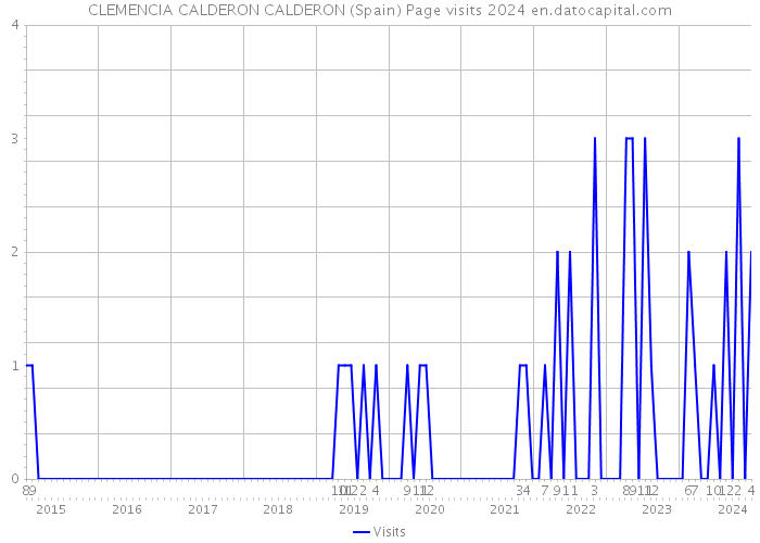 CLEMENCIA CALDERON CALDERON (Spain) Page visits 2024 