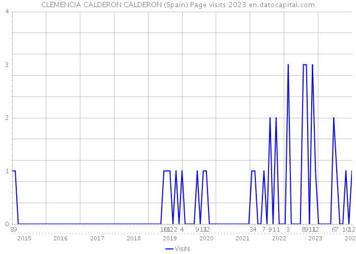 CLEMENCIA CALDERON CALDERON (Spain) Page visits 2023 