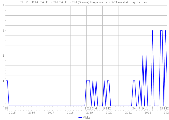 CLEMENCIA CALDERON CALDERON (Spain) Page visits 2023 