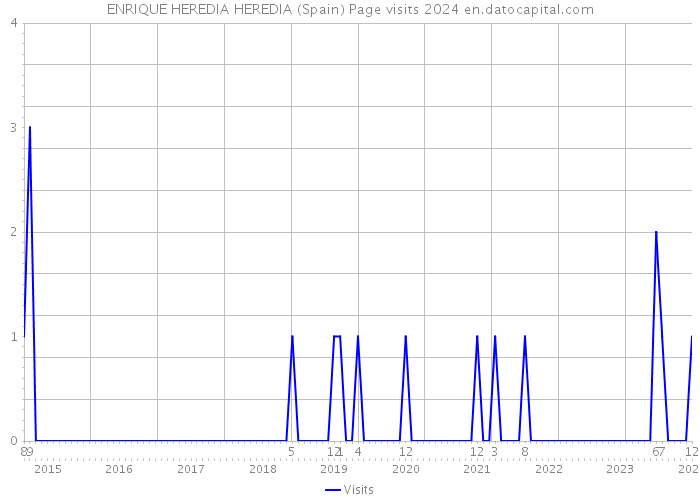 ENRIQUE HEREDIA HEREDIA (Spain) Page visits 2024 
