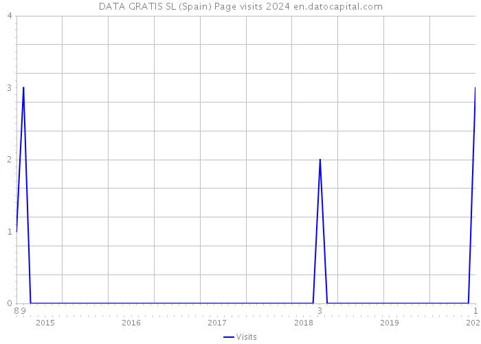 DATA GRATIS SL (Spain) Page visits 2024 