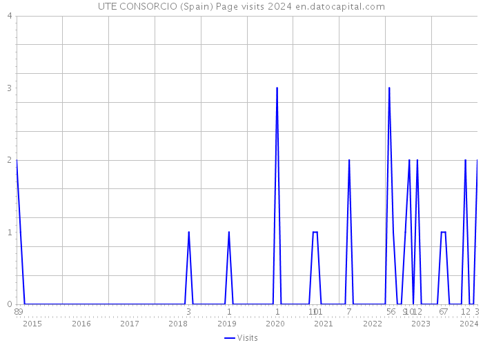 UTE CONSORCIO (Spain) Page visits 2024 