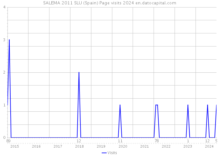 SALEMA 2011 SLU (Spain) Page visits 2024 