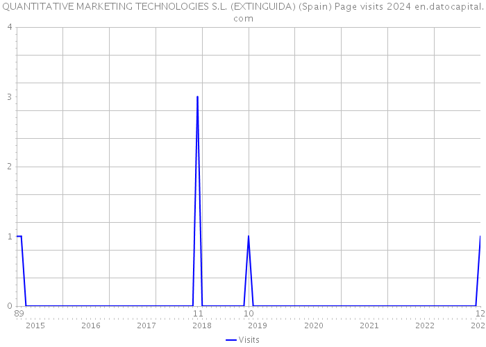 QUANTITATIVE MARKETING TECHNOLOGIES S.L. (EXTINGUIDA) (Spain) Page visits 2024 