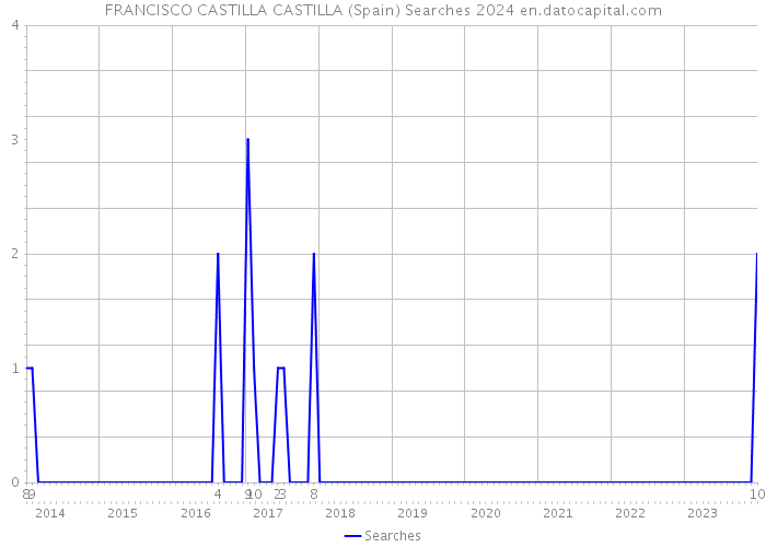 FRANCISCO CASTILLA CASTILLA (Spain) Searches 2024 