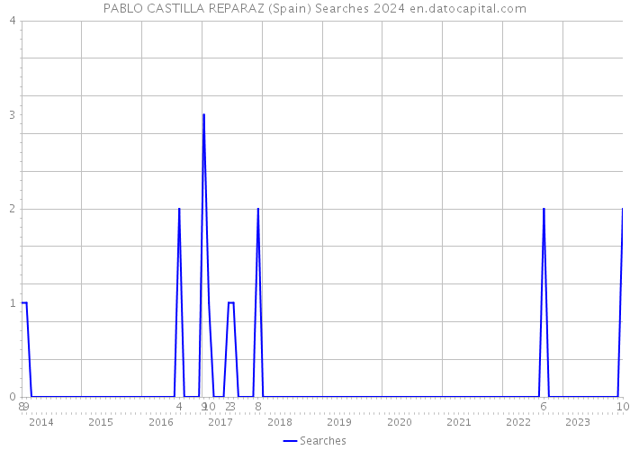 PABLO CASTILLA REPARAZ (Spain) Searches 2024 