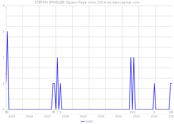 STEFAN SPINDLER (Spain) Page visits 2024 