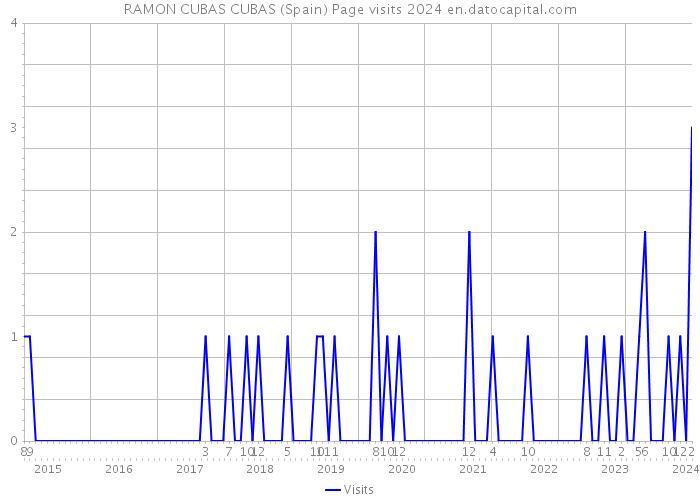 RAMON CUBAS CUBAS (Spain) Page visits 2024 