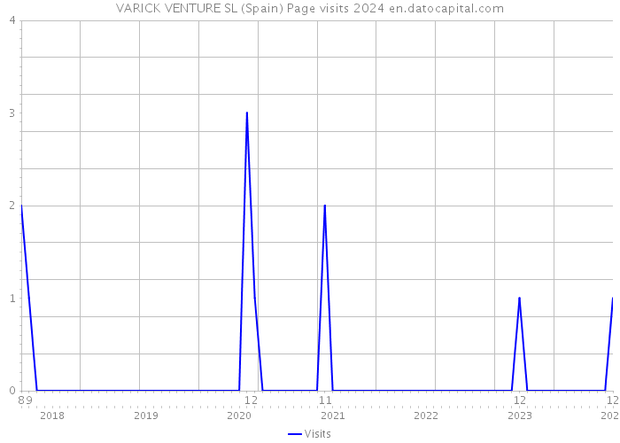 VARICK VENTURE SL (Spain) Page visits 2024 