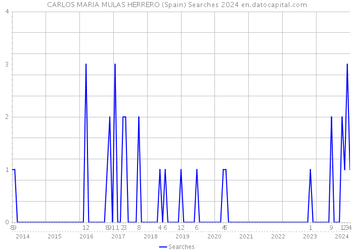 CARLOS MARIA MULAS HERRERO (Spain) Searches 2024 