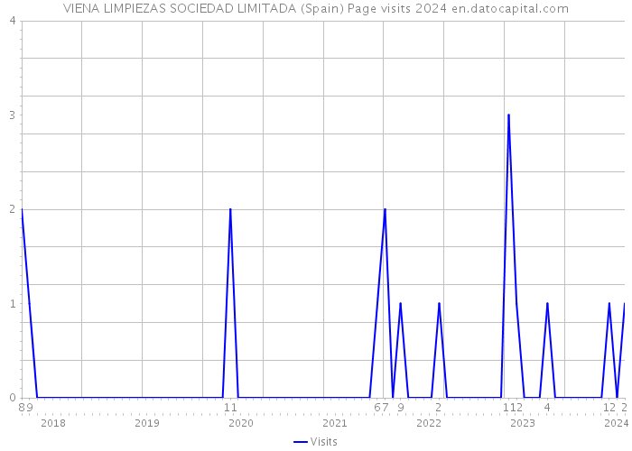 VIENA LIMPIEZAS SOCIEDAD LIMITADA (Spain) Page visits 2024 