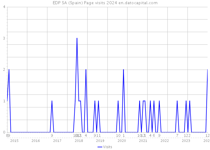EDP SA (Spain) Page visits 2024 