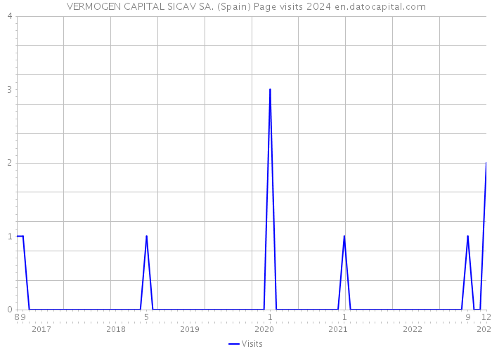 VERMOGEN CAPITAL SICAV SA. (Spain) Page visits 2024 