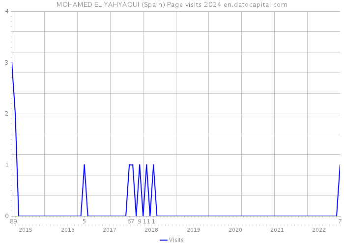 MOHAMED EL YAHYAOUI (Spain) Page visits 2024 