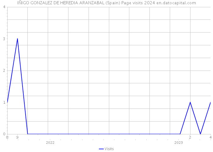 IÑIGO GONZALEZ DE HEREDIA ARANZABAL (Spain) Page visits 2024 