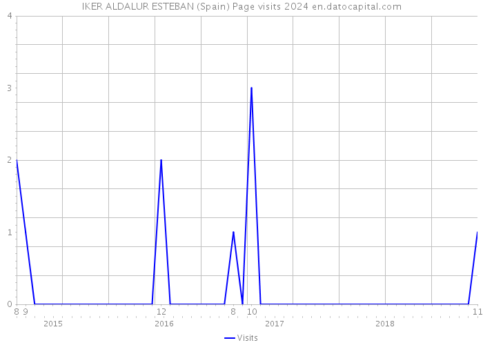 IKER ALDALUR ESTEBAN (Spain) Page visits 2024 