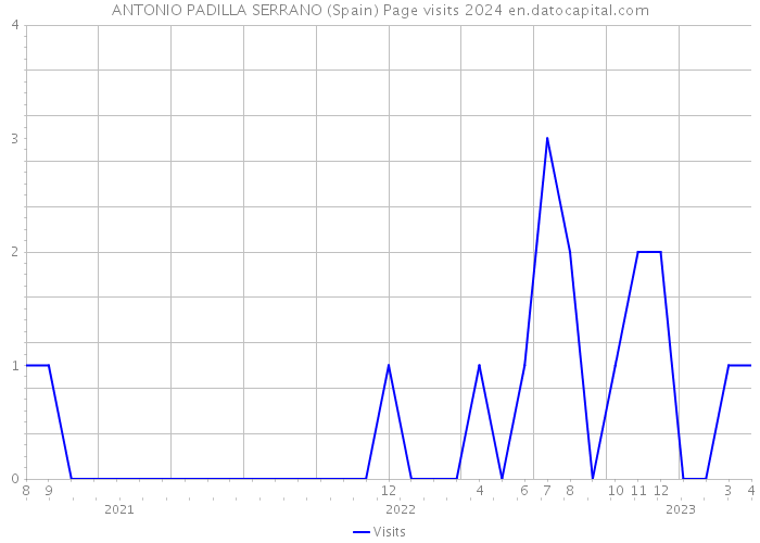 ANTONIO PADILLA SERRANO (Spain) Page visits 2024 