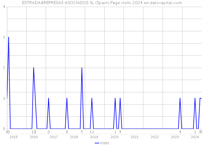 ESTRADA&REPRESAS ASOCIADOS SL (Spain) Page visits 2024 