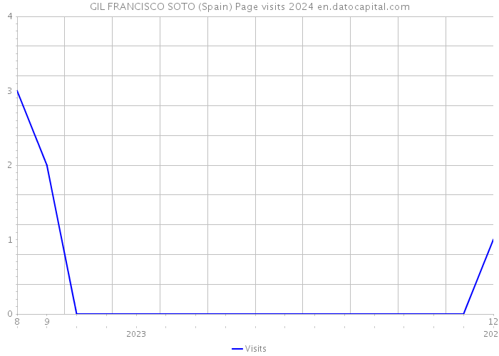 GIL FRANCISCO SOTO (Spain) Page visits 2024 