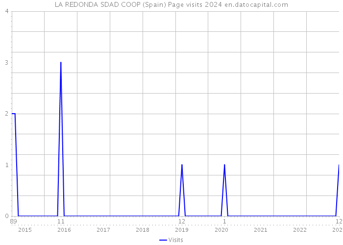 LA REDONDA SDAD COOP (Spain) Page visits 2024 