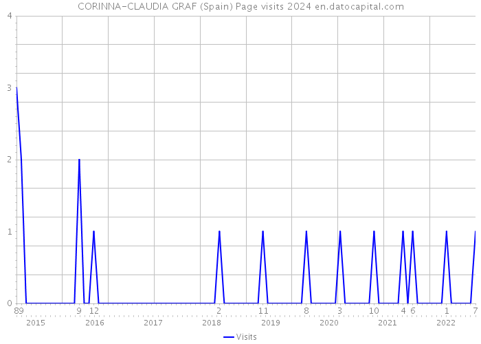 CORINNA-CLAUDIA GRAF (Spain) Page visits 2024 