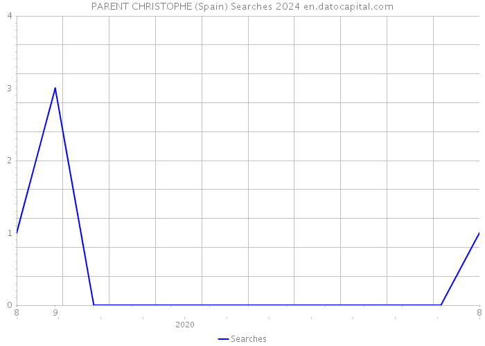 PARENT CHRISTOPHE (Spain) Searches 2024 