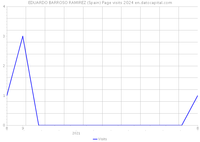 EDUARDO BARROSO RAMIREZ (Spain) Page visits 2024 