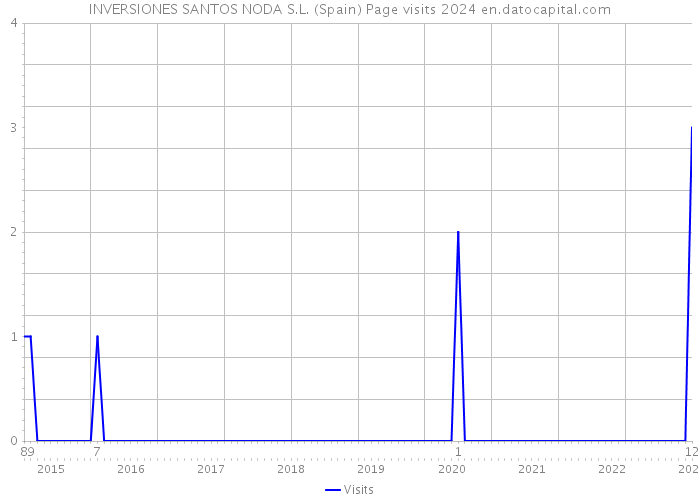 INVERSIONES SANTOS NODA S.L. (Spain) Page visits 2024 