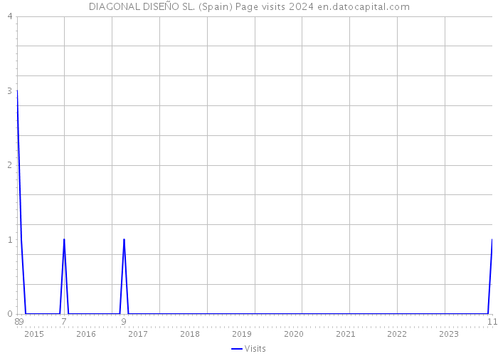 DIAGONAL DISEÑO SL. (Spain) Page visits 2024 