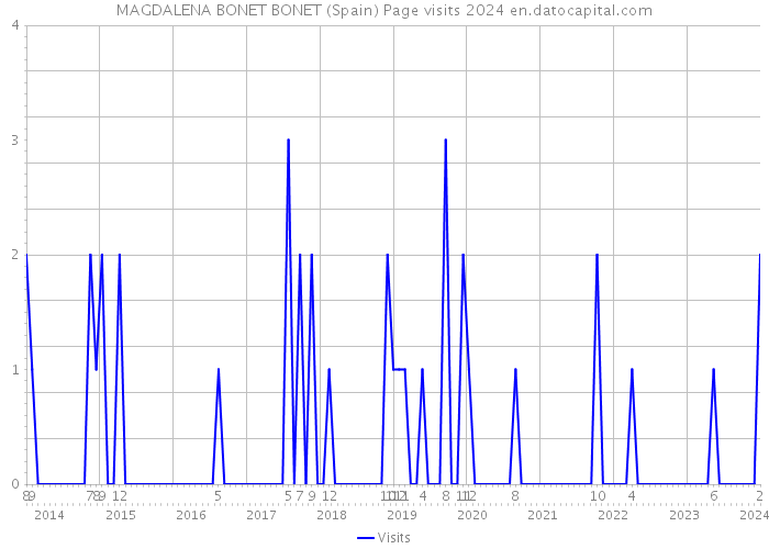 MAGDALENA BONET BONET (Spain) Page visits 2024 