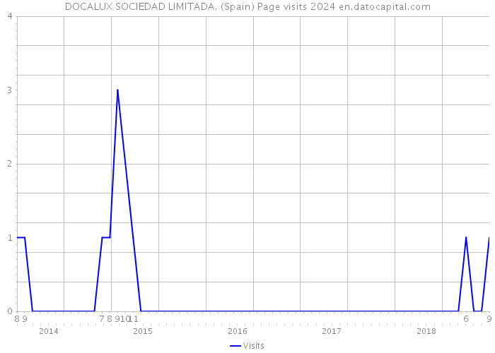 DOCALUX SOCIEDAD LIMITADA. (Spain) Page visits 2024 