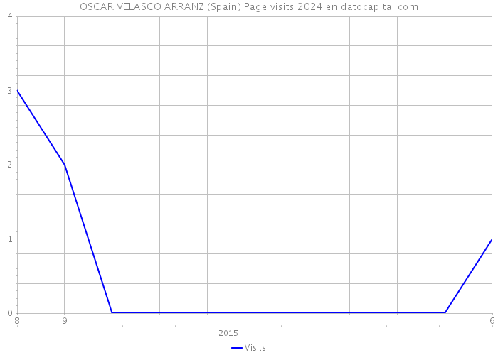 OSCAR VELASCO ARRANZ (Spain) Page visits 2024 
