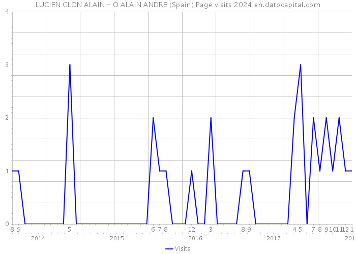 LUCIEN GLON ALAIN - O ALAIN ANDRE (Spain) Page visits 2024 