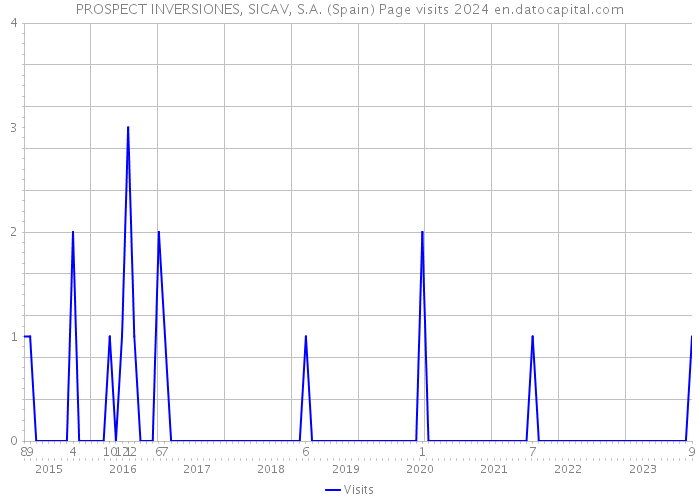 PROSPECT INVERSIONES, SICAV, S.A. (Spain) Page visits 2024 