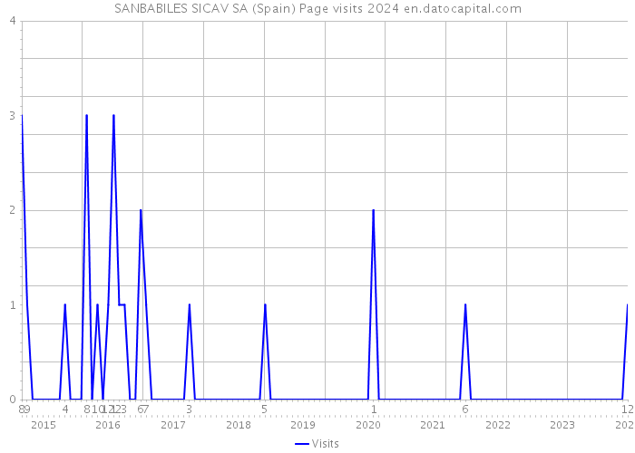 SANBABILES SICAV SA (Spain) Page visits 2024 
