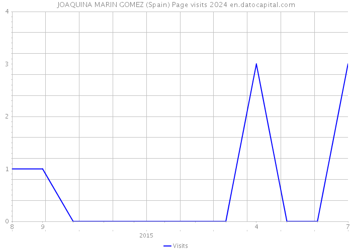 JOAQUINA MARIN GOMEZ (Spain) Page visits 2024 