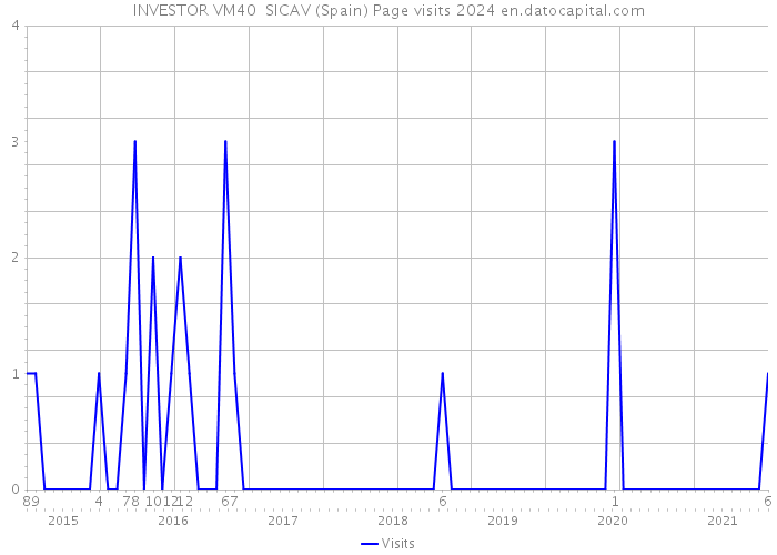 INVESTOR VM40 SICAV (Spain) Page visits 2024 